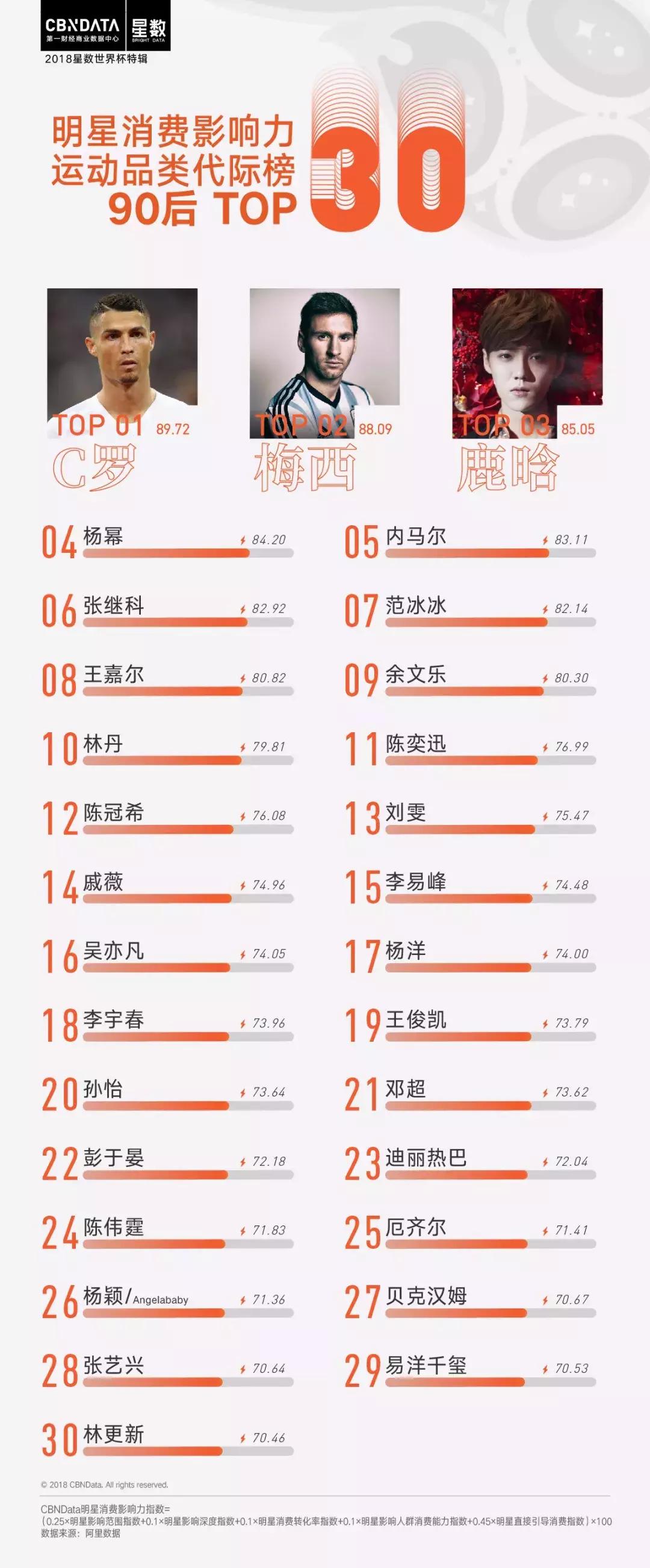 cbndata大数据,2017c罗梅西