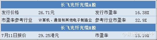 长飞光纤未来5年股价分析,长飞光纤股价预测