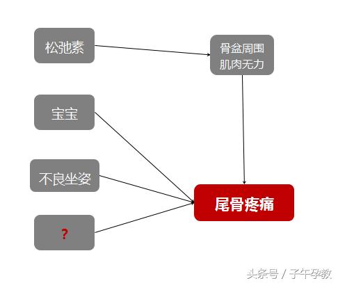 孕期坐久了尾骨痛怎么缓解,怀孕前期久坐屁股尾骨痛怎么回事
