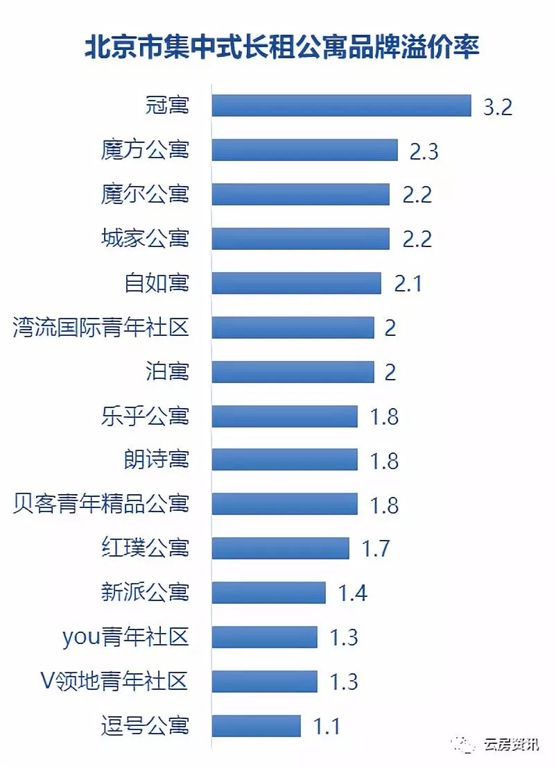 北京朝阳长租公寓价目表,北京长租公寓现状