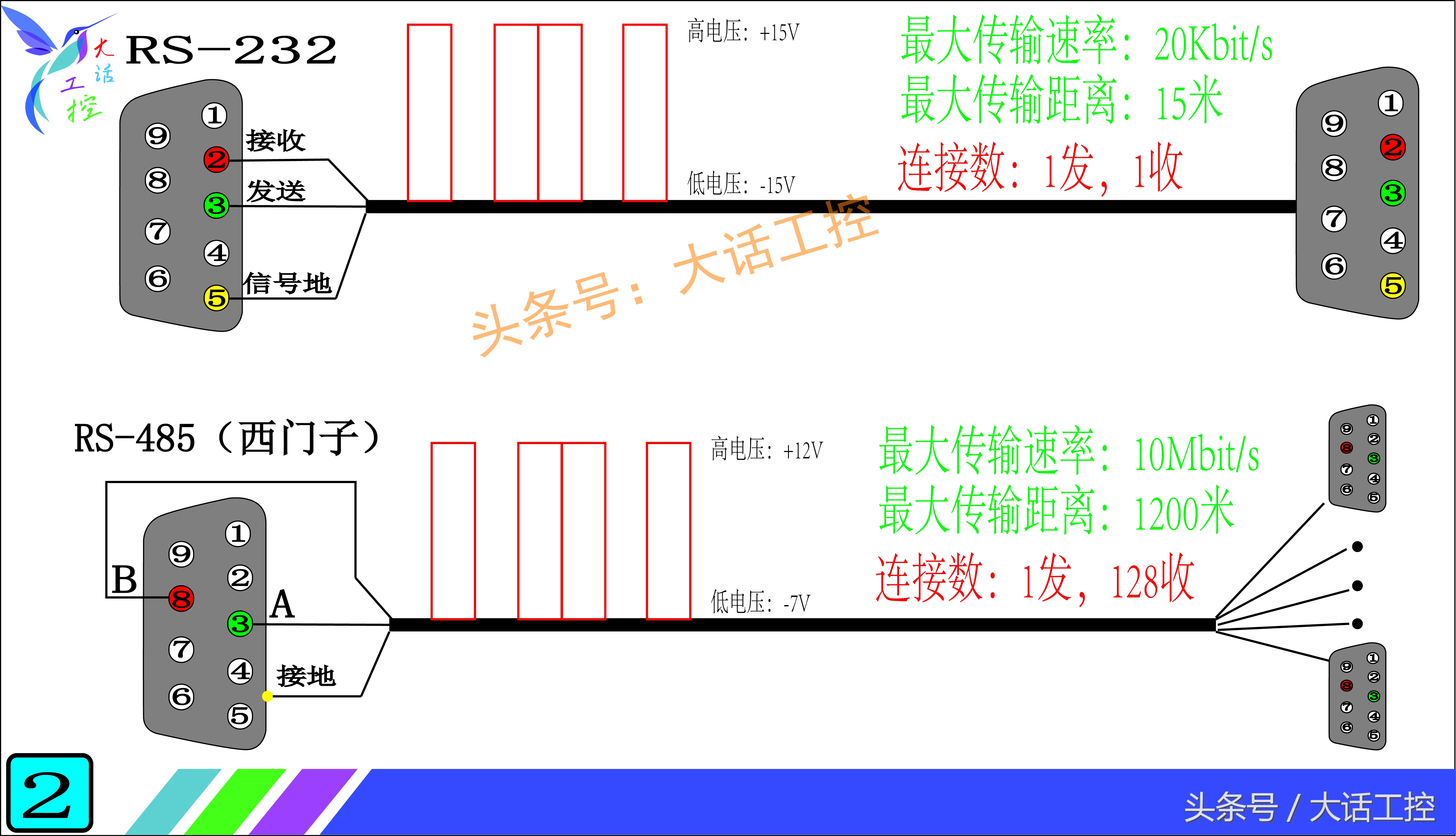 怎样区分plc的通讯口是rs232,怎么判断plc的rs485通讯口的好坏
