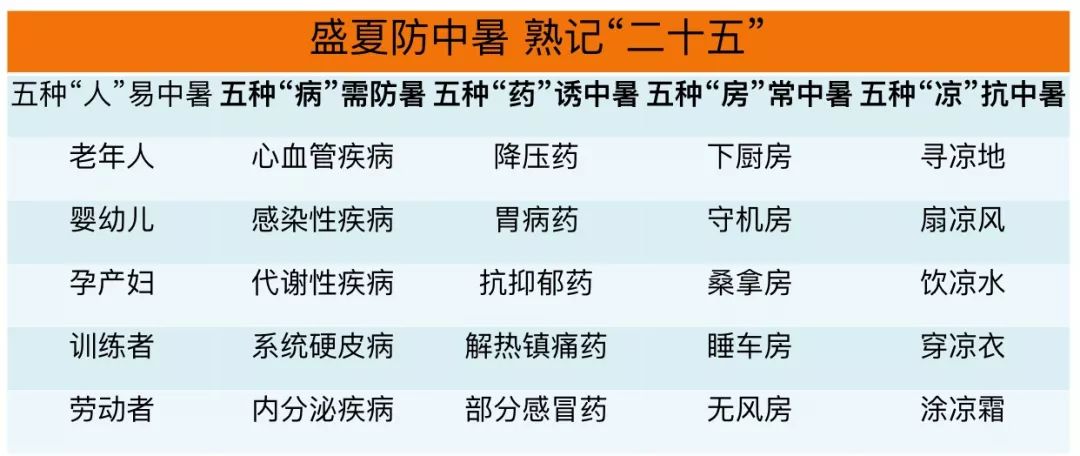 盛夏清热防中暑,防中暑秘诀10字