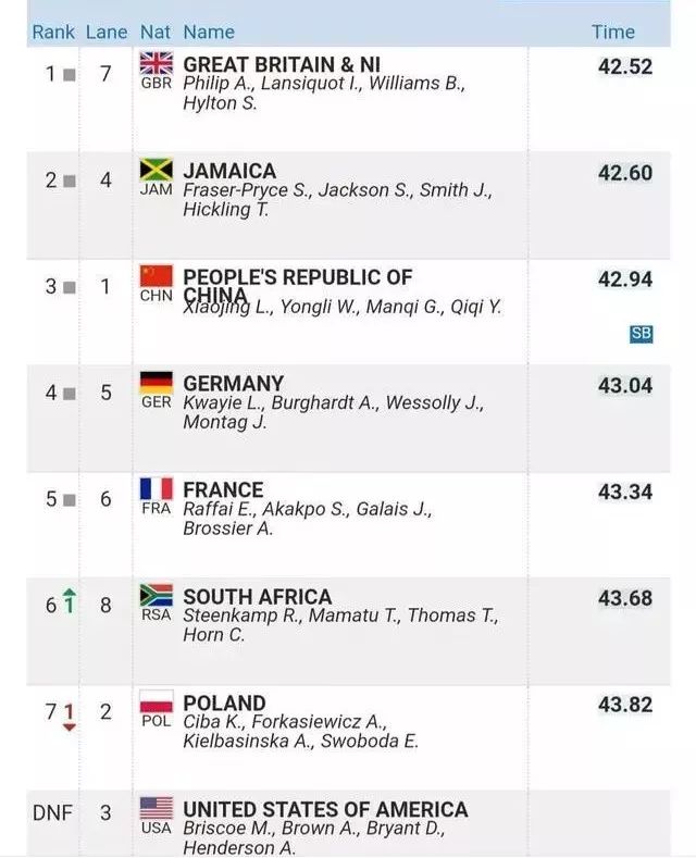 田径世界杯成绩,田径世界杯铜牌名单公布