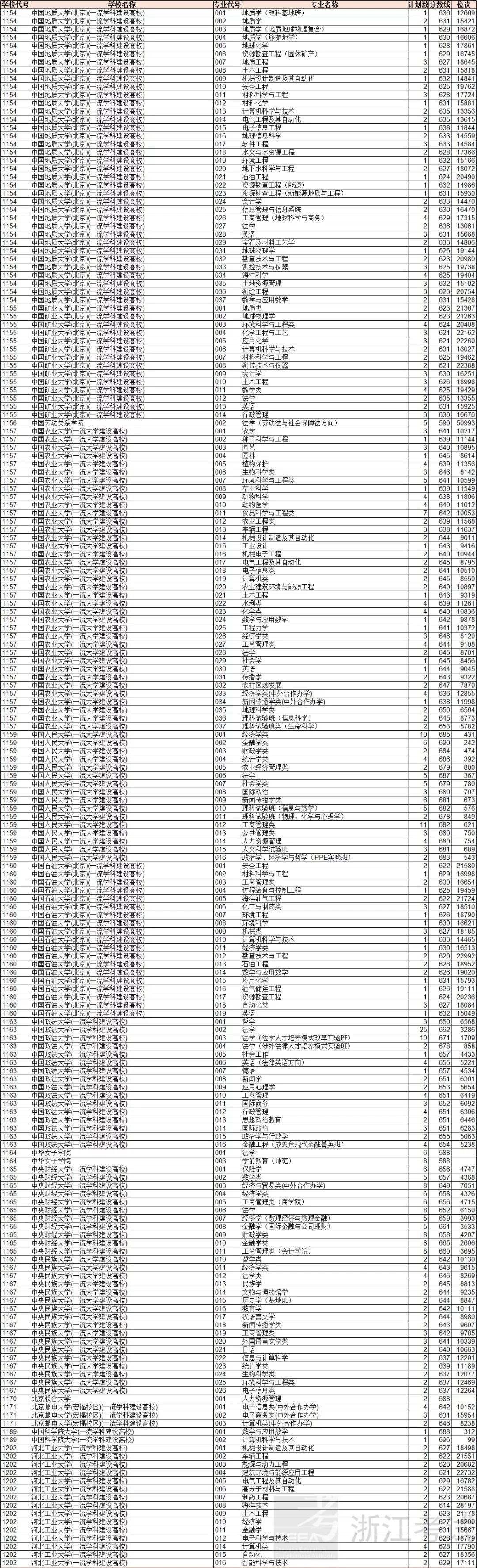 浙江平行志愿投档二段,浙江高考普通类志愿投档顺序