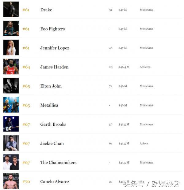 梅威瑟拿过几次福布斯第一,梅威瑟福布斯运动员收入榜