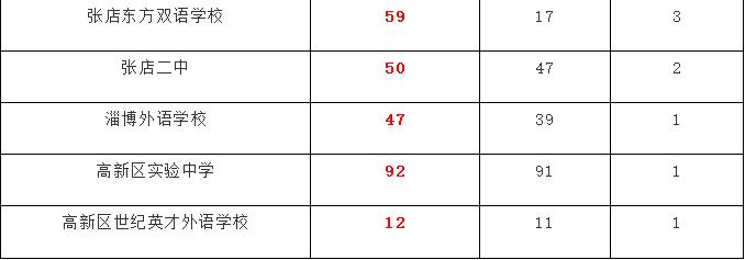 张店2021年区实验学区房,张店二手学区房价格