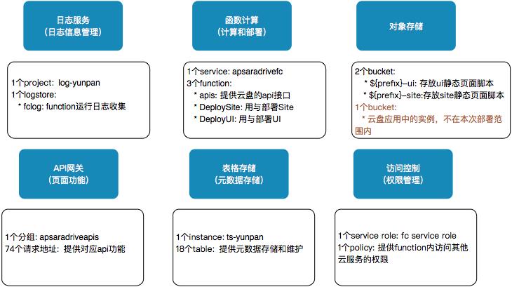 好的serverless教程,低成本搭建docker服务器