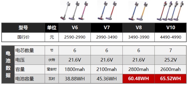 戴森v8fluffyextra与v10区别,戴森v8fluffyorigin和v10