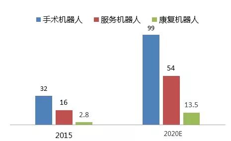 2022机器人市场规模近1200亿,2022年中国各类机器人市场规模