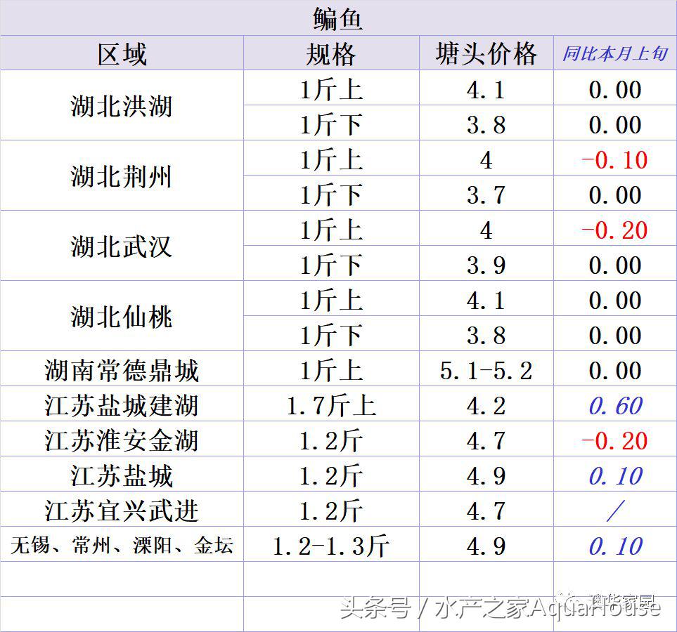 水产频道今日报价,塘口今日水产价格表