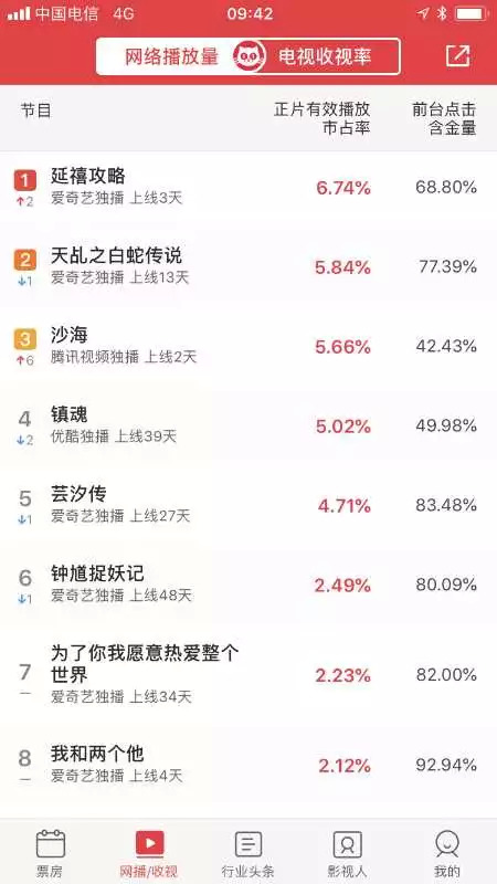 《延禧攻略》惊艳开播，爱奇艺这次以精准眼光创造了清宫戏新巅峰