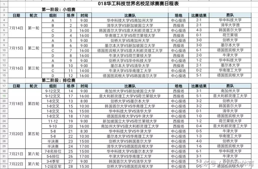 2018年全国大学足球比赛冠军,华工科技足球赛