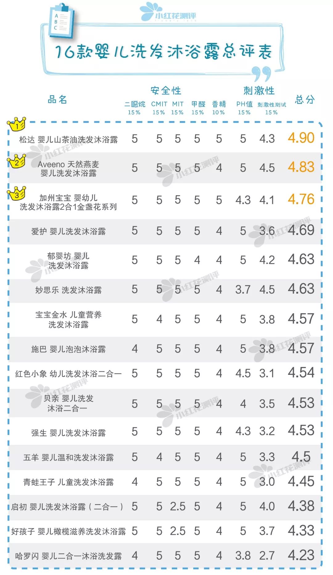 16款宝宝洗发沐浴露测评,最好的婴儿洗发沐浴露安全的