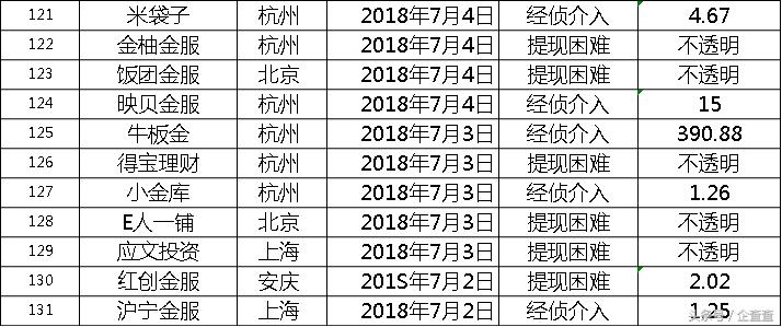 最近一年爆雷的p2p,目前又有哪些p2p平台爆雷