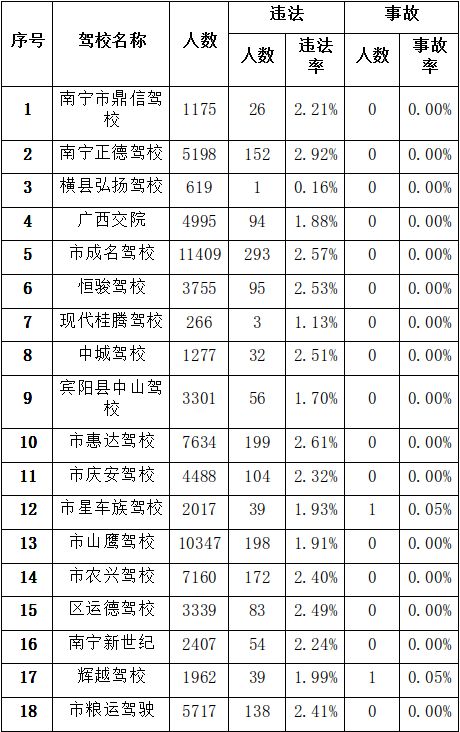 南宁最好的驾校排行榜,南宁驾校排名前十名报名费