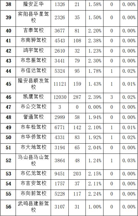 驾考学校哪家好,南宁学车最好考的学校