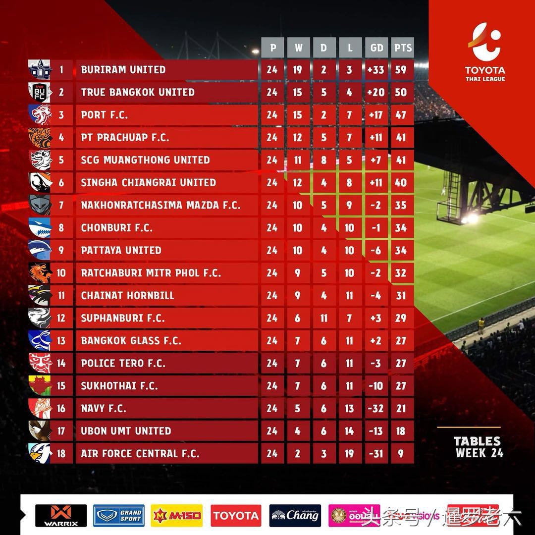 泰超最新比分及积分榜,泰超冠军武里南联