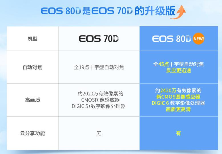 二手佳能70d值不值得入手,和佳能70d同级别的相机推荐有哪些