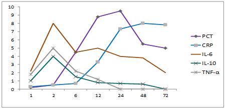 pct对脓毒症预后影响,pct用于脓毒症的早期诊断