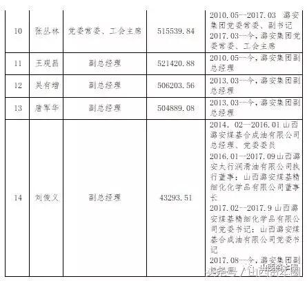 山西国企负责人薪酬规定,山西重点省属国企主要领导