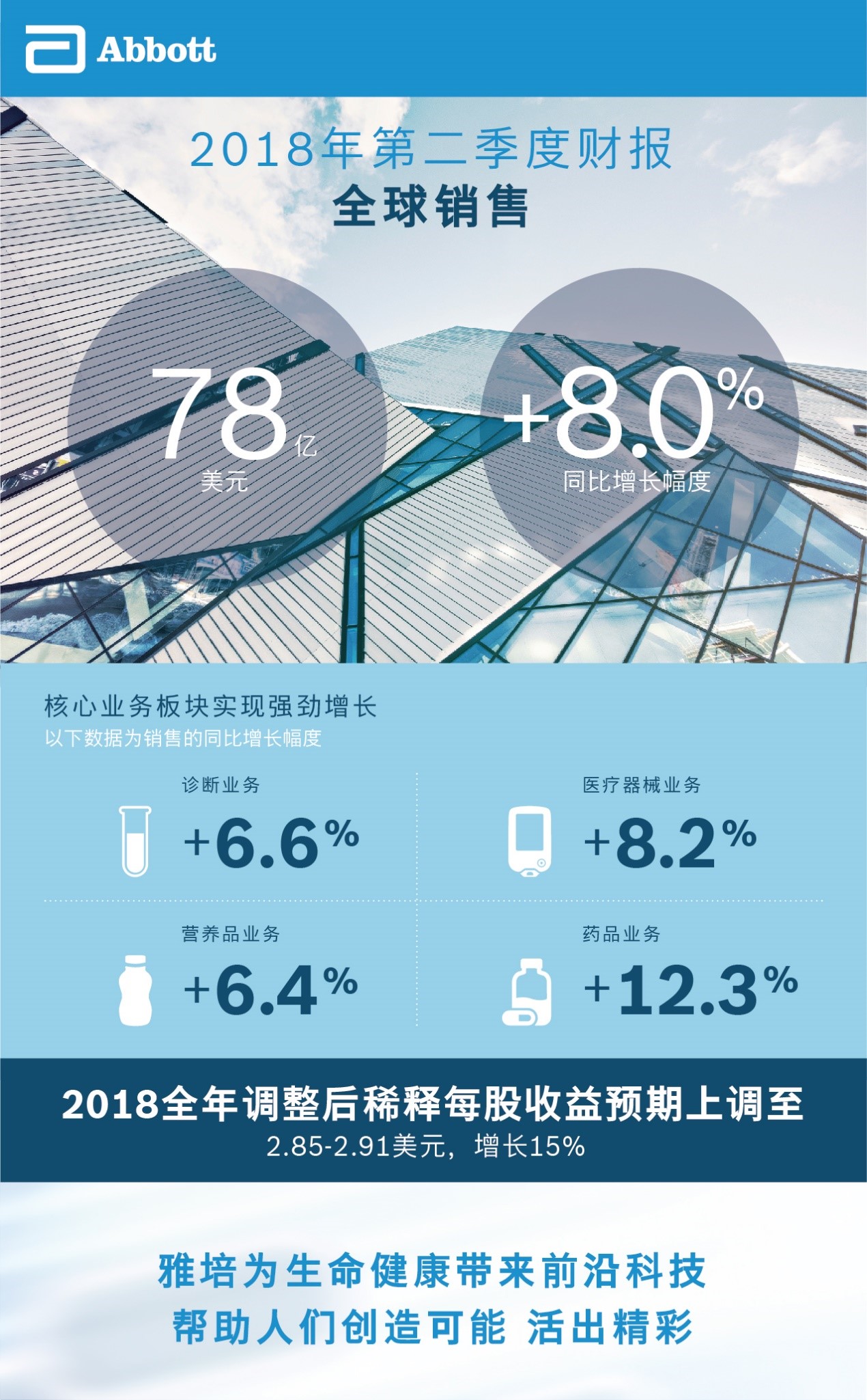 雅培靠什么赚钱,第二季度滋补类产品的销售额
