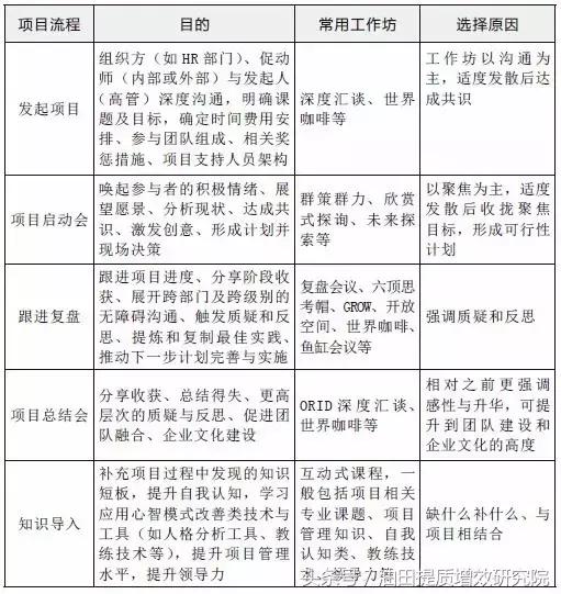 一文看懂行动学习全流程！