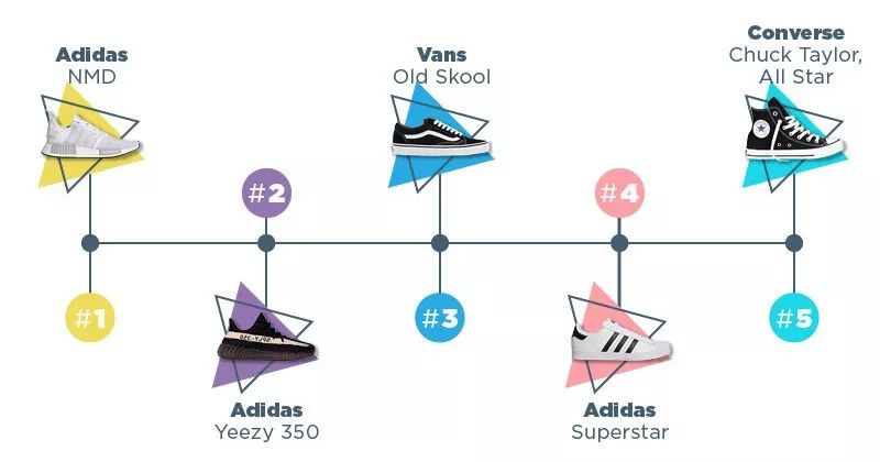 来来来~对比全球鞋迷的show鞋排行Top30看看自己的C位球鞋排在哪