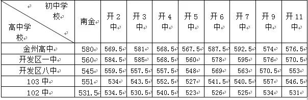 23年金普新区各校录取分数线,大连金普新区中考分数线