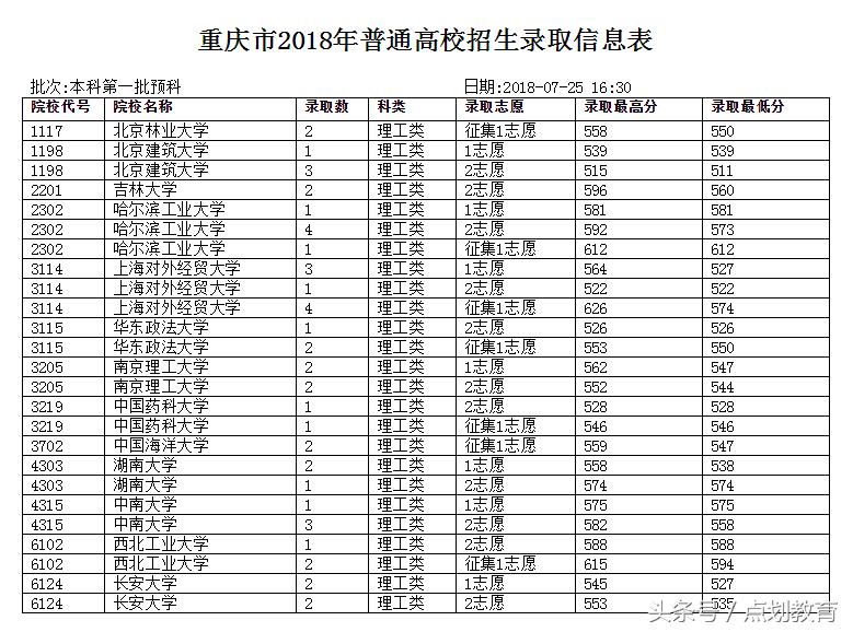 本科二批预科录取通知什么时候,预科一批录取顺序
