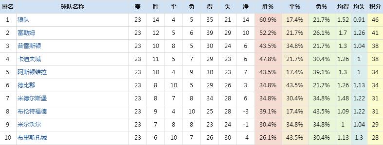 英冠争夺分析,英冠的主场优势