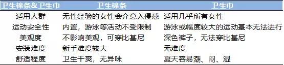 30年姨妈巾,好用的月经棉条