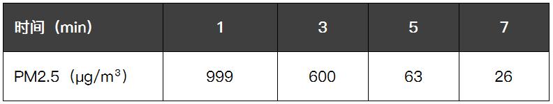 3m车载空气净化器pn68002评测,车载空气净化器真的有用吗