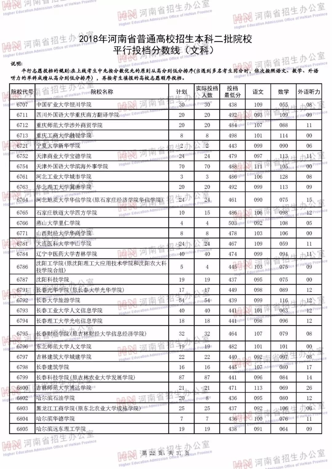 河南本科二批各个学校投档线,河南本科二批学校最低投档线