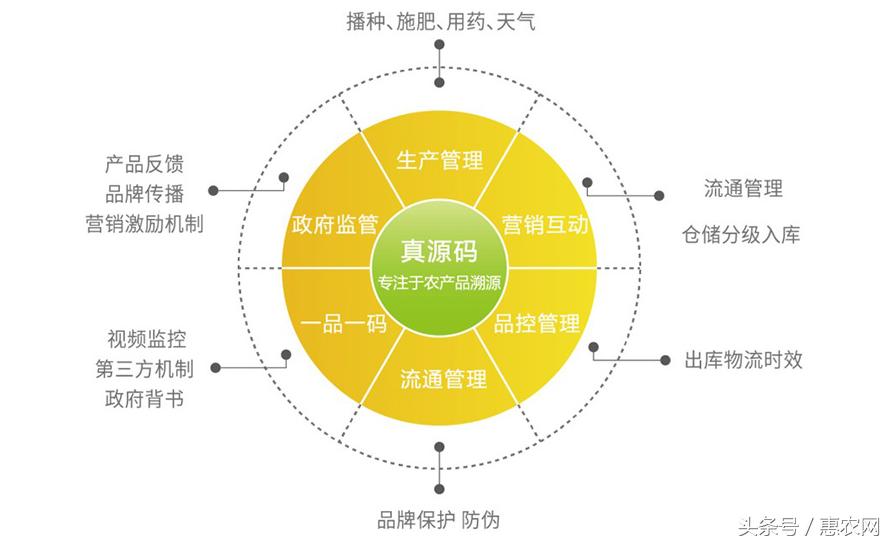 互联网在农业中的未来发展与启发,农业互联网的十种模式