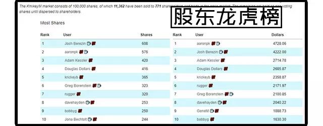 我把自己分成了10万份卖给了771个人