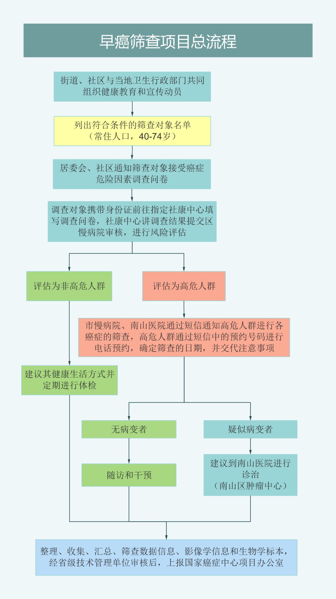 早诊断、早治理！南山免费癌症筛查开始了，9家社康中心等你来报名！