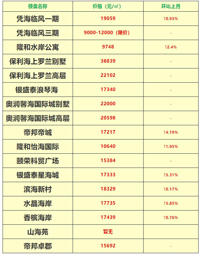 西海岸2023年房价,西海岸新区楼市八月成交量