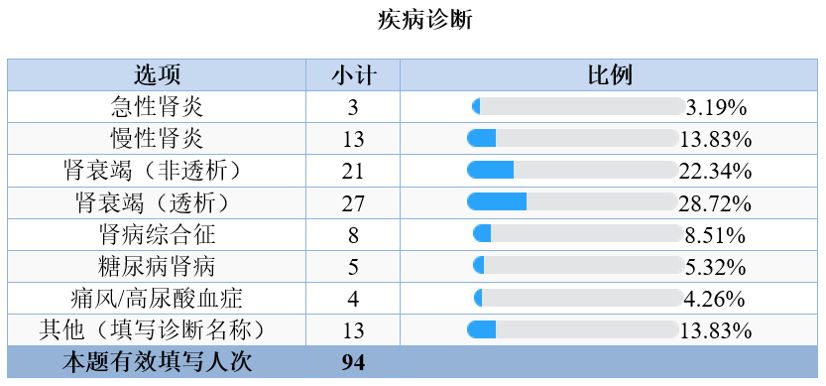 肾病患者午餐,肾病膳食宣教