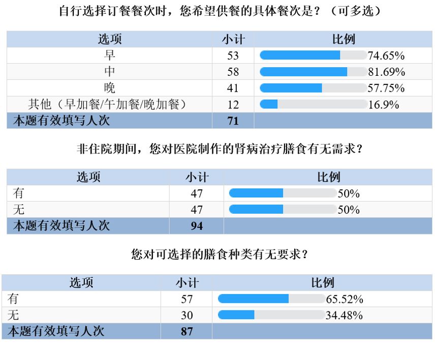 肾病患者午餐,肾病膳食宣教