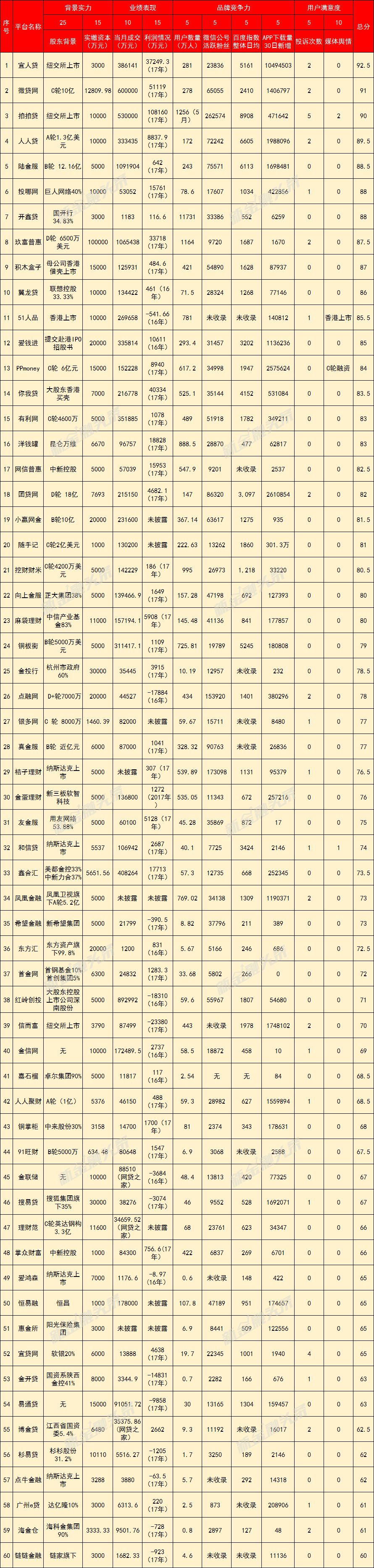 6月60家互金平台品牌指数榜