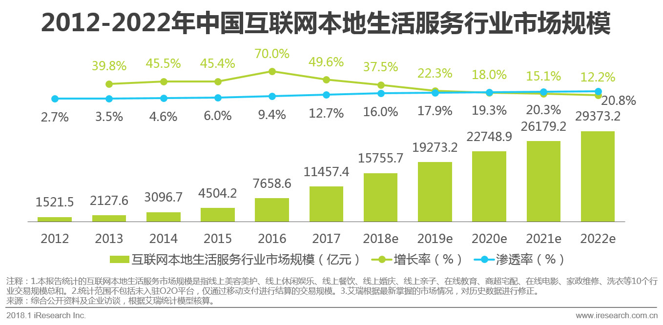 本地生活商业布局,本地生活o2o系统开发