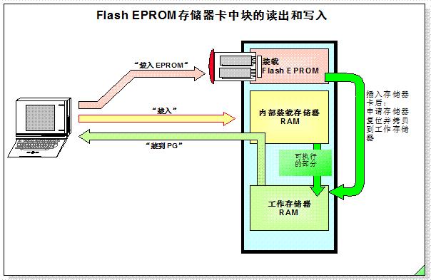 s7300系列cpu选型,s7-300储存器分为哪三部分