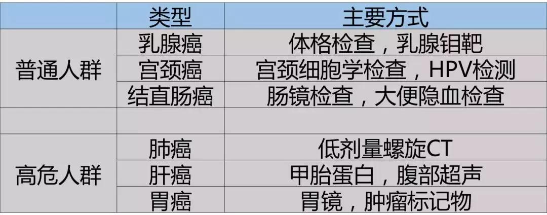 人怎样预防得癌症,有几类人要预防肿瘤