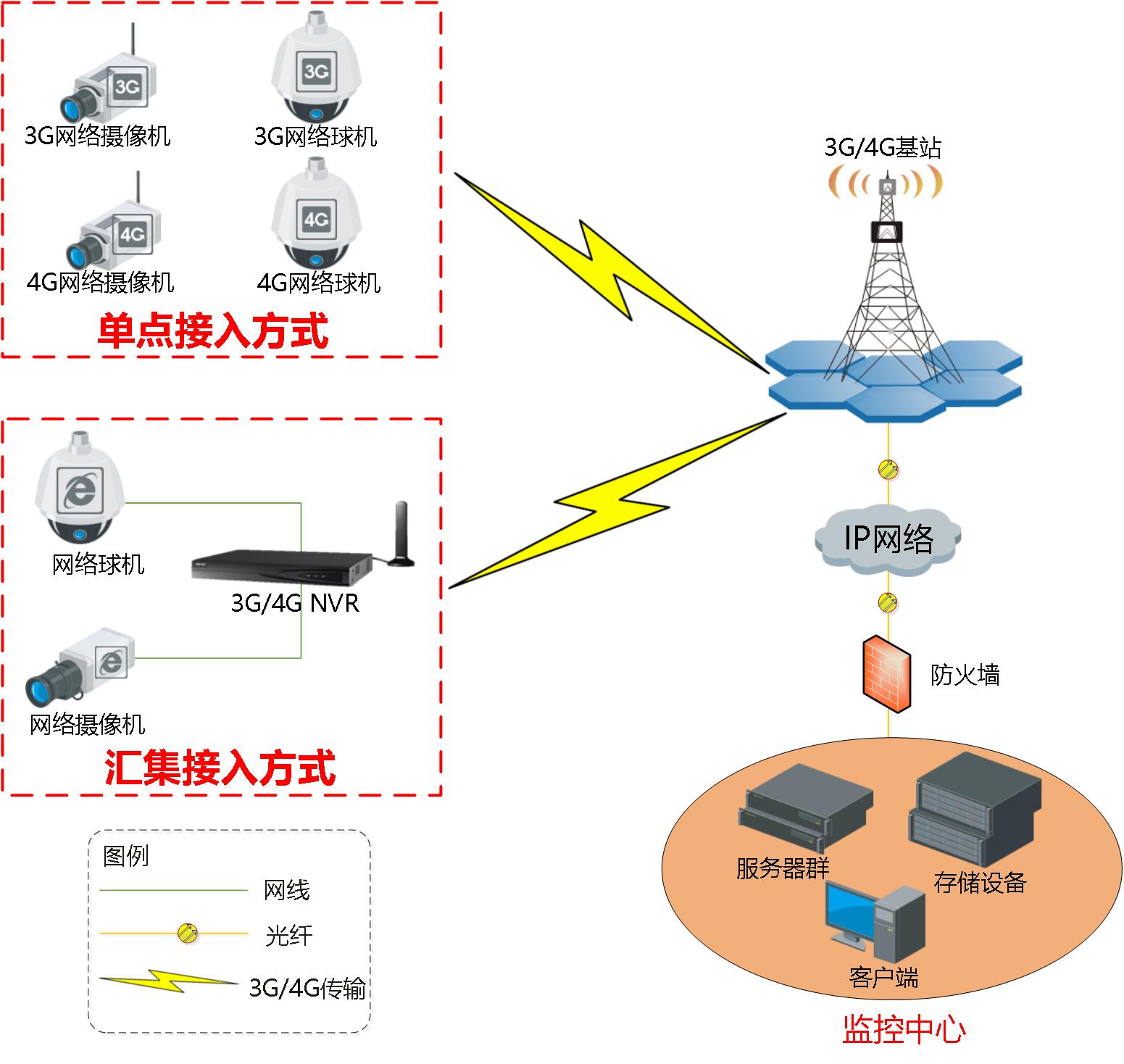 海康威视3g144怎么样,海康视频监控4.0平台接入培训教程