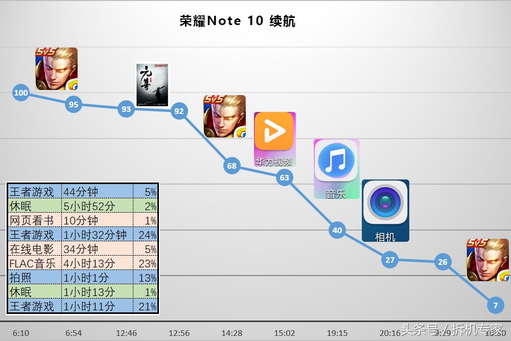 荣耀note10优缺点问题,荣耀note10使用后深度评测