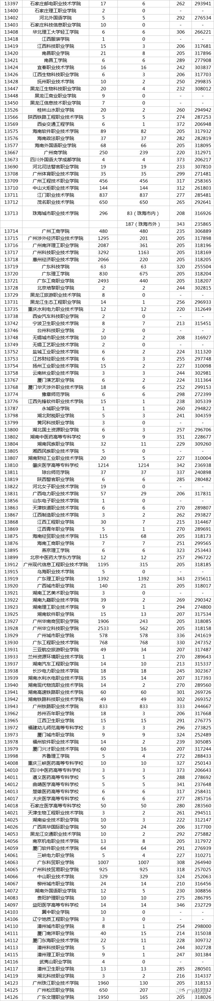 2019广东省高考专科各学校分数线,广东347分专科学校排名及分数线