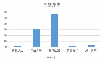 4000家p2p还有多少家没兑付,p2p平台只剩哪3家