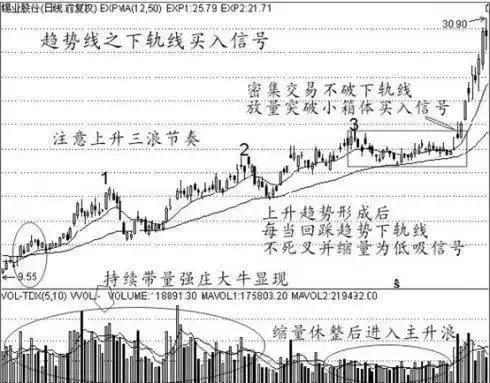 100个经典买入信号,买入信号9大经典形态