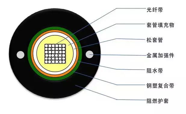 常见光缆线颜色,光缆型号大全及图解