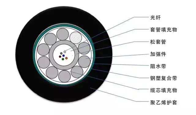 常见光缆线颜色,光缆型号大全及图解